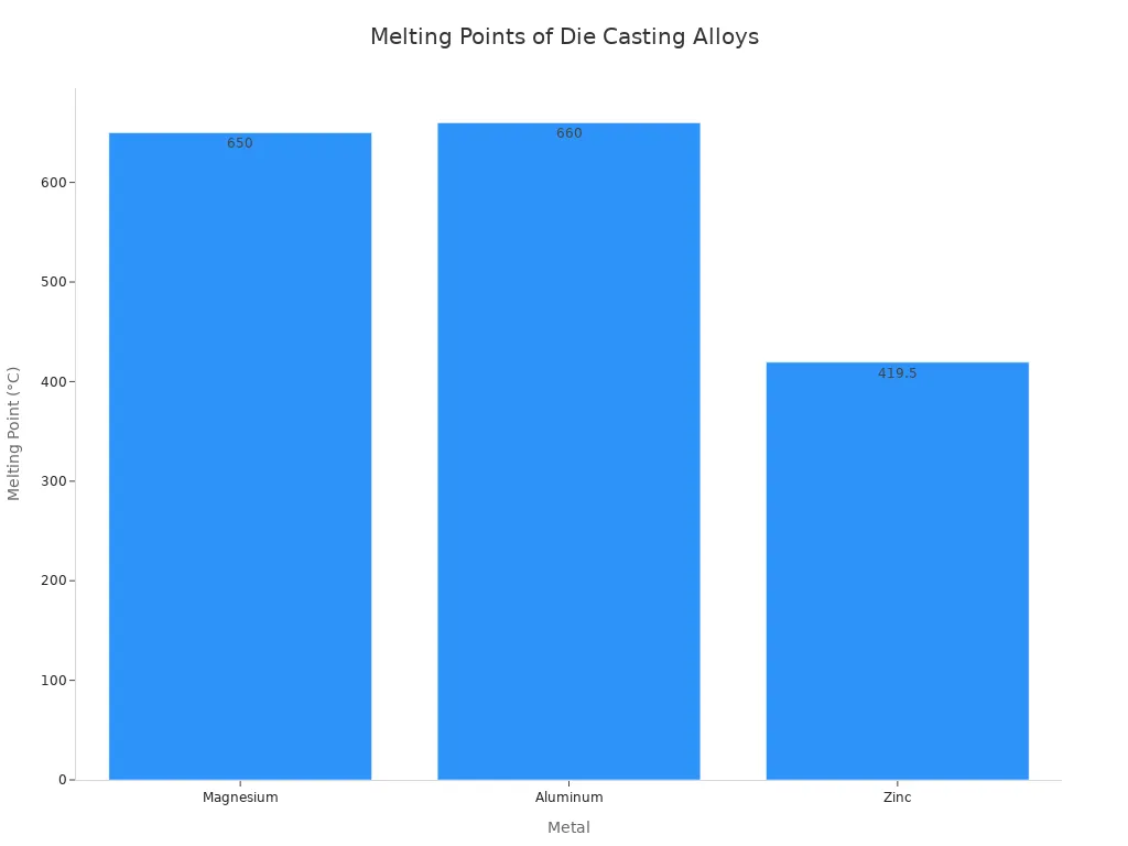 Bar chart comparing melting points of magnesium, aluminum, and zinc.