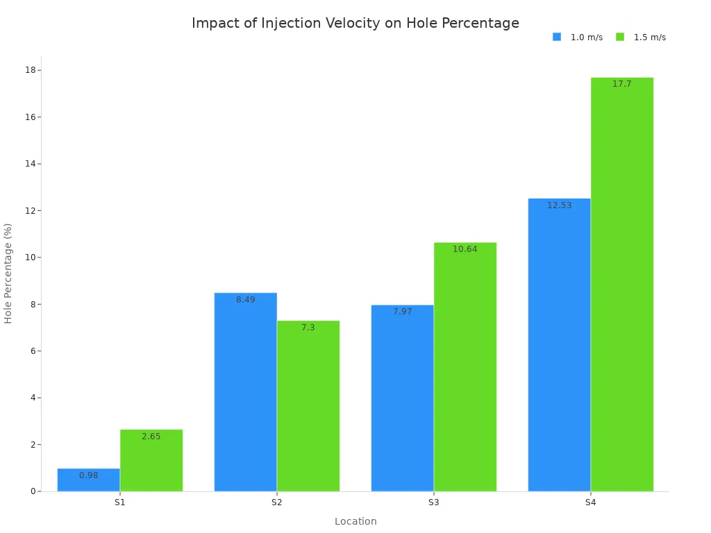 Grouped bar chart showing hole percentage by location for injection velocities 1.0 and 1.5 m/s