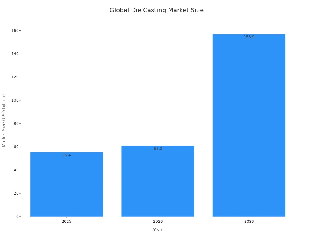 Bar chart showing global die casting market size for 2025, 2026, and forecasted 2036.